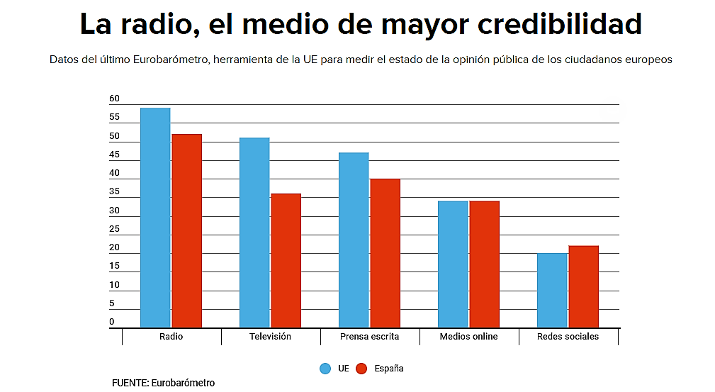 La radio, siempre la radio